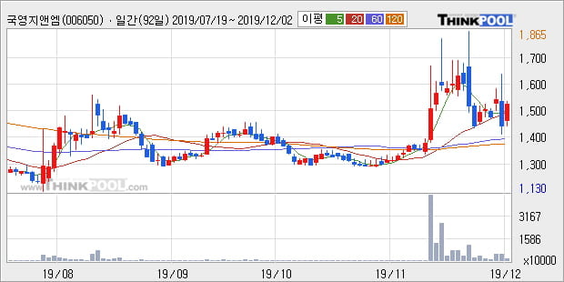 국영지앤엠 10% 이상 상승, 단기·중기 이평선 정배열로 상승세