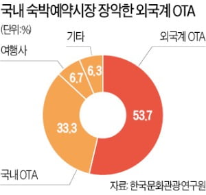 글로벌 온라인여행사 정조준한 공정위…국내 호텔 10여곳 피해 조사