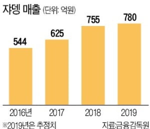 35년간 커피시장 개척한 쟈뎅…국내 최대공장 조성…매출 2배로