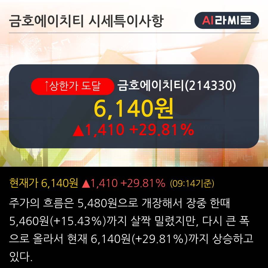 금호에이치티 상한가↑ 도달, 주가 상승세, 단기 이평선 역배열 구간
