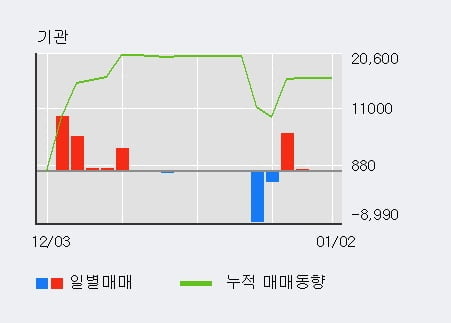 진양화학 5% 이상 상승, 주가 60일 이평선 상회, 단기·중기 이평선 역배열