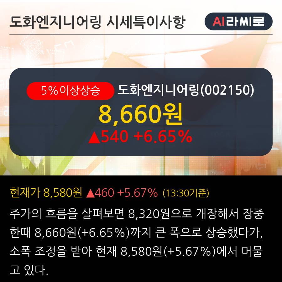 도화엔지니어링 5% 이상 상승, 주가 5일 이평선 상회, 단기·중기 이평선 역배열
