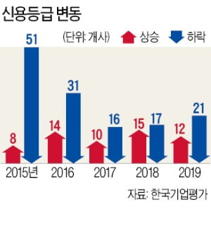 올해 사업환경 좋은 업종 전무…건설·油化·유통 실적악화 예상
