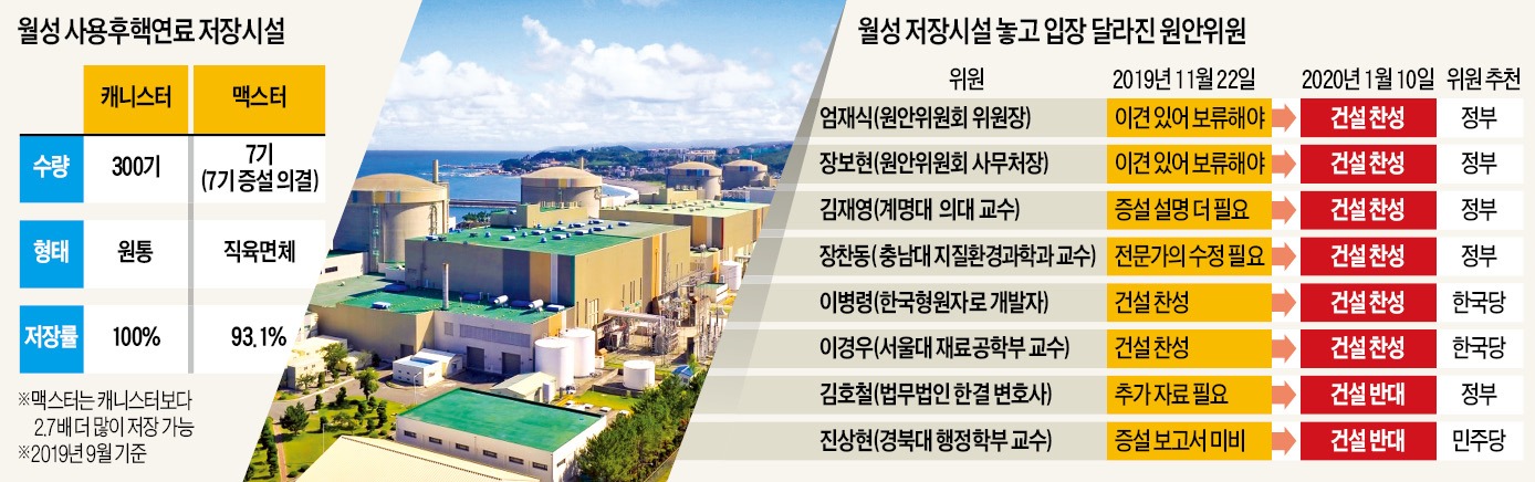 [단독] 核폐기 시설 안전…답사 후 위원 4명 중 3명 증설찬성했다