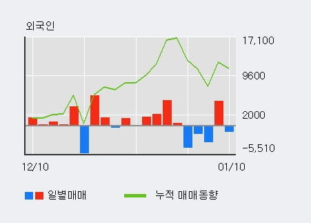 남광토건 5% 이상 상승, 주가 20일 이평선 상회, 단기·중기 이평선 역배열