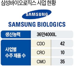 삼성바이오, 올해 美에 CDO 연구소