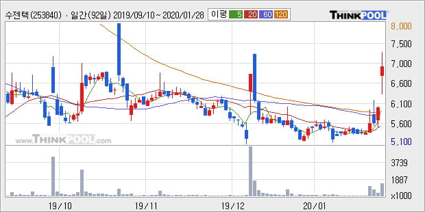 수젠텍 20% 이상 상승, 주가 상승 중, 단기간 골든크로스 형성