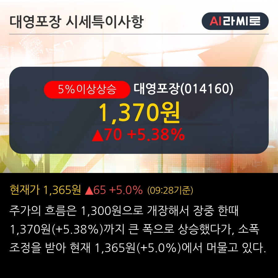 대영포장 5% 이상 상승, 단기·중기 이평선 정배열로 상승세