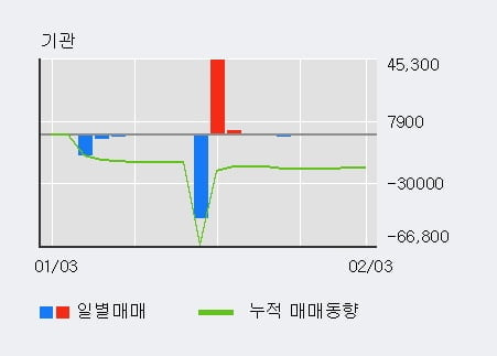 대호에이엘 5% 이상 상승, 주가 상승 흐름, 단기 이평선 정배열, 중기 이평선 역배열