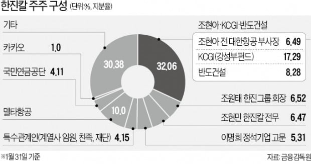 [종합] 한진家 분쟁서 엄마는 아들 손…이명희 조원태 체제 지지