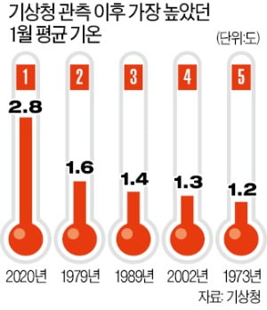 1월 평균기온 2.8도…47년 기상관측 사상 가장 덜 추웠다