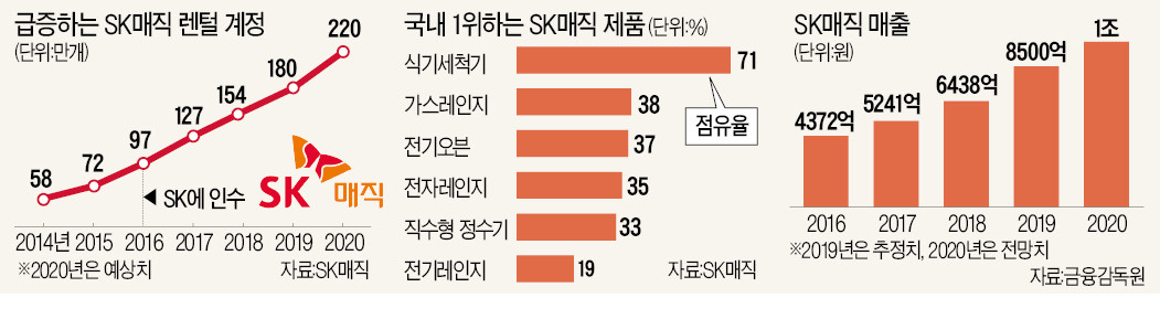 매년 30%씩 성장·1위 제품 6개…SK매직의 렌털 매직
