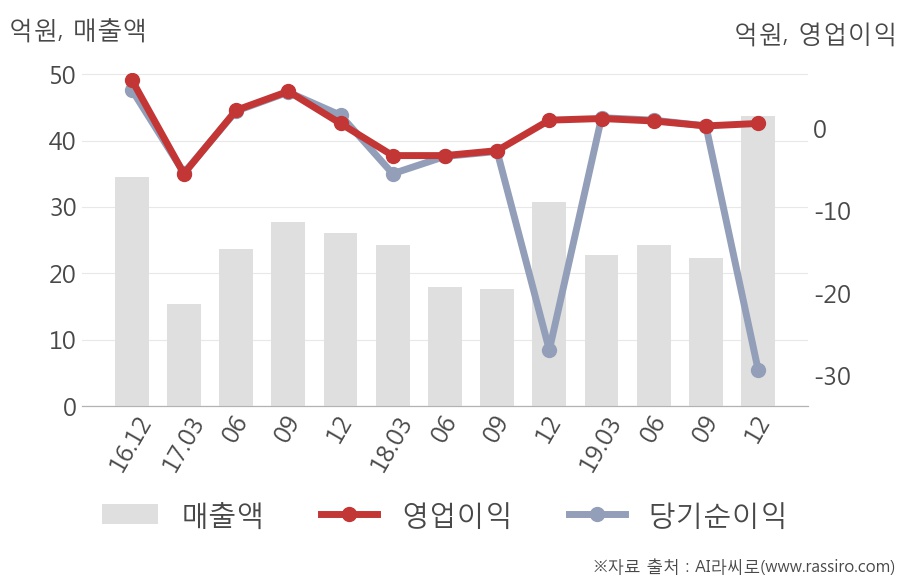 [잠정실적]코닉글로리, 3년 중 최고 매출 달성, 영업이익은 직전 대비 100%↑ (개별)