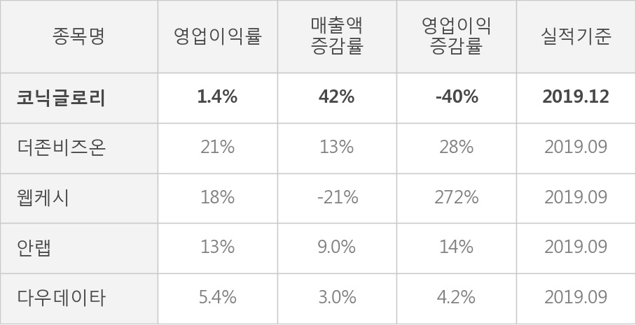 [잠정실적]코닉글로리, 3년 중 최고 매출 달성, 영업이익은 직전 대비 100%↑ (개별)