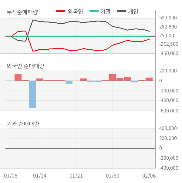 [잠정실적]코닉글로리, 3년 중 최고 매출 달성, 영업이익은 직전 대비 100%↑ (개별)