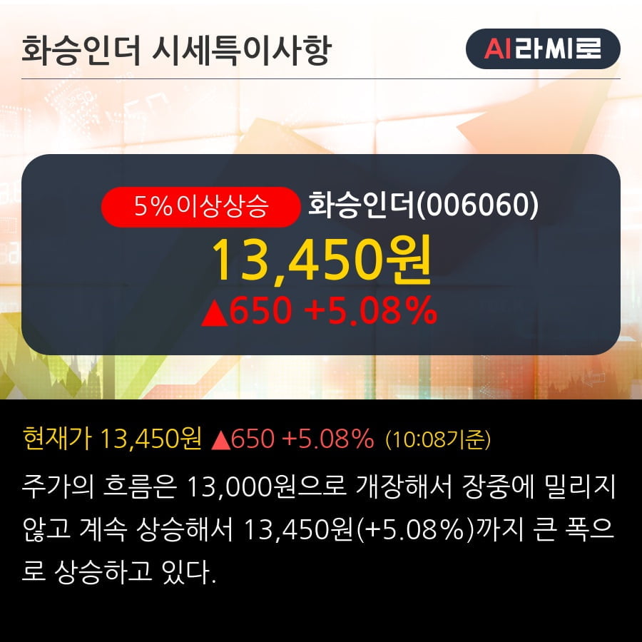 화승인더 5% 이상 상승, 단기·중기 이평선 정배열로 상승세