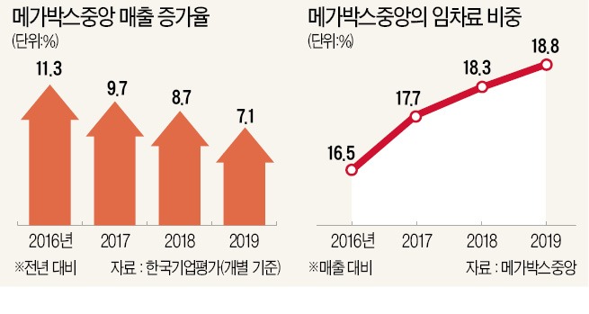 매출 증가율 하락세…메가박스중앙 IPO 약속 지킬까