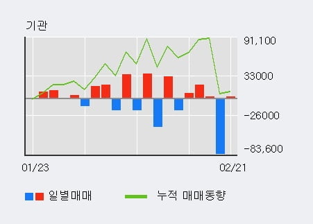 태림포장 20% 이상 상승, 주가 상승 중, 단기간 골든크로스 형성