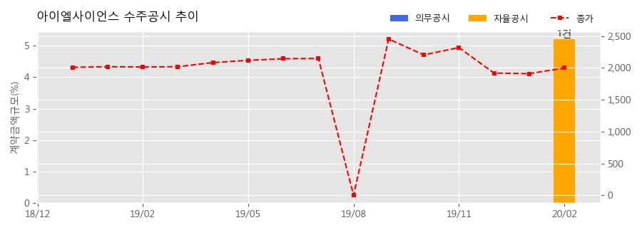 아이엘사이언스 수주공시 - IoT 스마트빌딩 시스템(기흥 ICT 밸리) 설치 계약 9.5억원 (매출액대비 5.2%)