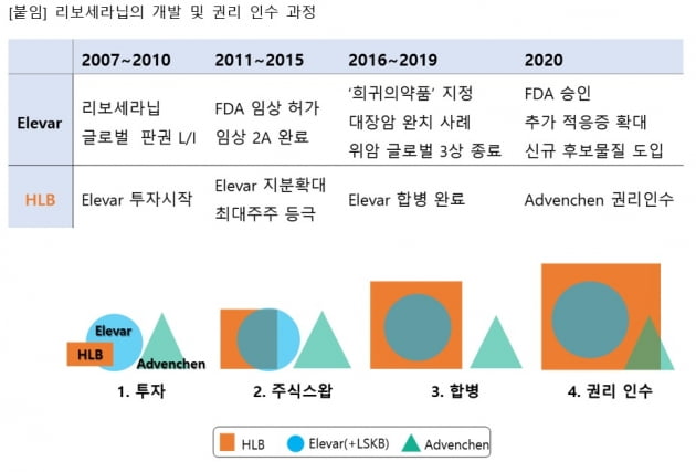 에이치엘비, 리보세라닙 글로벌 특허권 인수 합의…4개월 내 본계약