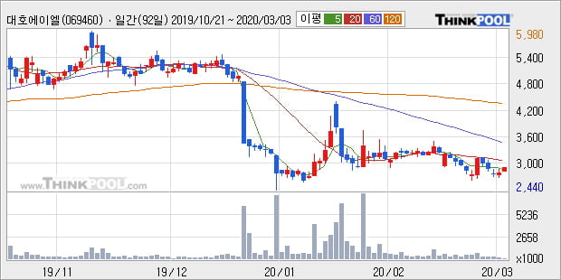 대호에이엘 5% 이상 상승, 주가 5일 이평선 상회, 단기·중기 이평선 역배열