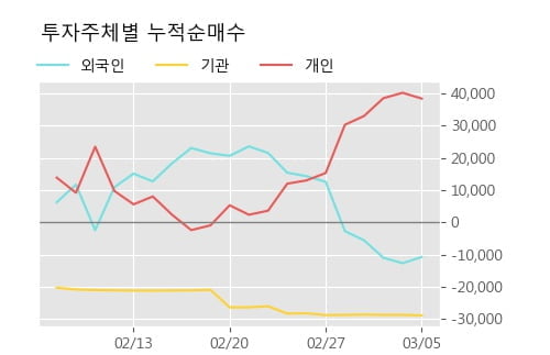 한진중공업 5% 이상 상승, 주가 60일 이평선 상회, 단기·중기 이평선 역배열