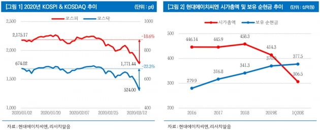 현대에이치씨엔, 시총보다 많은 보유 현금…M&A 모멘텀도 확보