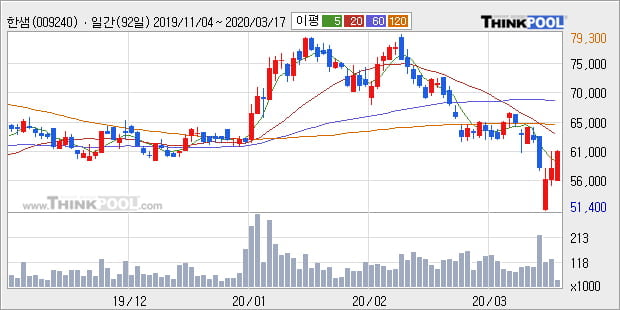 한샘 5% 이상 상승, 주가 5일 이평선 상회, 단기·중기 이평선 역배열