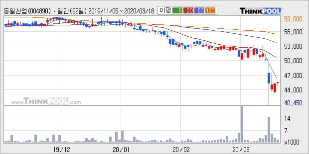 동일산업 5% 이상 상승, 주가 5일 이평선 상회, 단기·중기 이평선 역배열