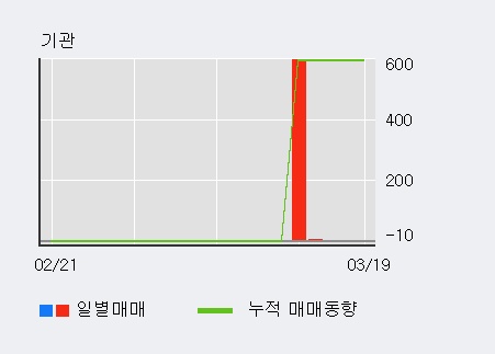 흥구석유 15% 이상 상승, 전일 외국인 대량 순매수