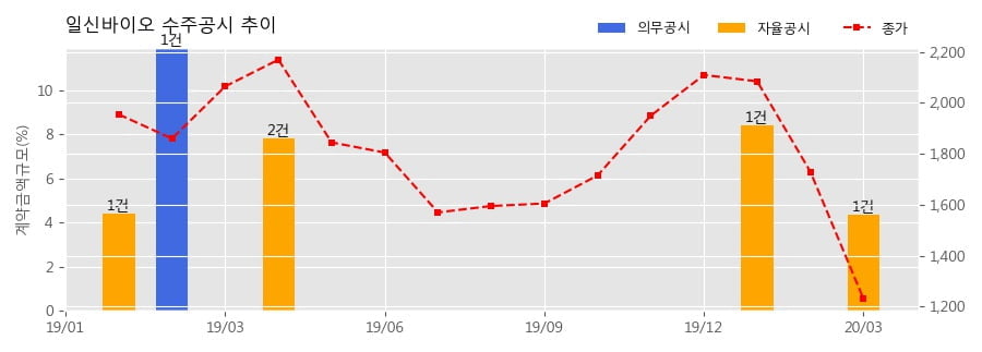 일신바이오 수주공시 - 동결건조기 공급계약 체결의 건 6.7억원 (매출액대비 4.36%)