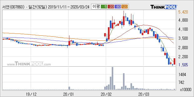 서연 5% 이상 상승, 주가 5일 이평선 상회, 단기·중기 이평선 역배열