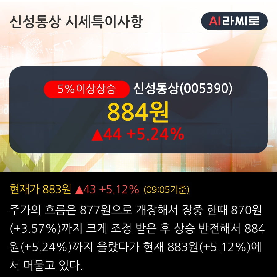 신성통상 5% 이상 상승, 주가 5일 이평선 상회, 단기·중기 이평선 역배열