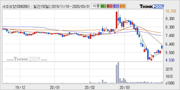 사조오양 5% 이상 상승, 주가 5일 이평선 상회, 단기·중기 이평선 역배열