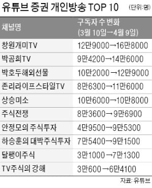 장기투자 존리부터 도박 판 해외선물까지…유튜브 뜨겁게 달구는 증권 개인방송
