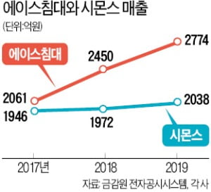에이스 추격 나선 시몬스…다시 불붙는 형제 간 침대 경쟁