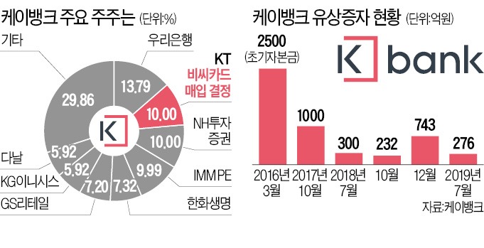비씨카드, 케이뱅크 최대주주 된다
