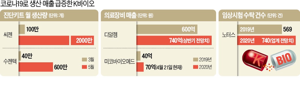 한국産 의료기기 해외서 잇단 러브콜