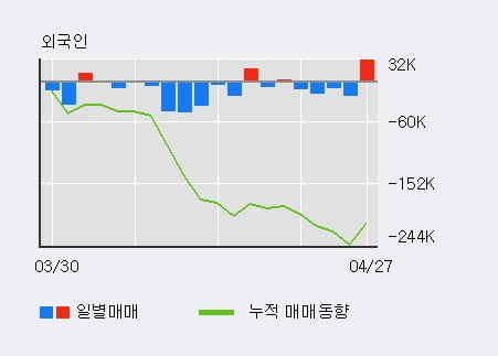 한세실업 5% 이상 상승, 전일 기관 대량 순매수