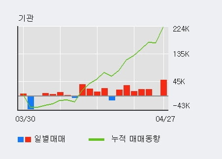 한세실업 5% 이상 상승, 전일 기관 대량 순매수