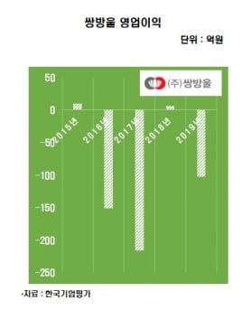[김은정의 기업워치]힘겨운 34년차 브랜드 트라이…쌍방울, 新사업 마스크만으로는 역부족