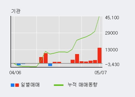 다우데이타 10% 이상 상승, 기관 7일 연속 순매수(3.5만주)