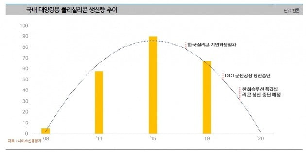 한국에서 명맥 끊긴 태양광 산업의 쌀