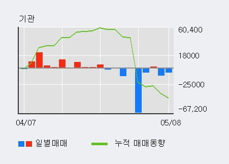 케이씨 5% 이상 상승, 전일 외국인 대량 순매수