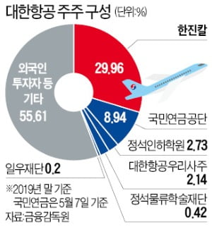 대한항공 1조 유상증자…최대주주 한진칼 3000억 마련 발등의 불