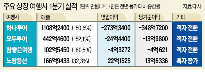 항공·여행사 참담한 실적