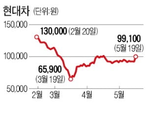 車·항공·여행주 모처럼 웃었다