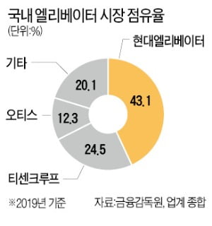 간만에 나타난 105층 거탑 GBC 엘리베이터 누구 손에…