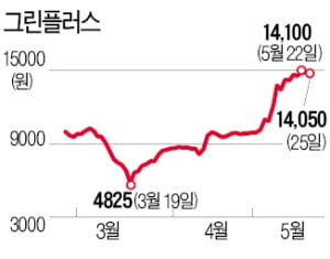 스마트팜 성장에 올라탄 그린플러스