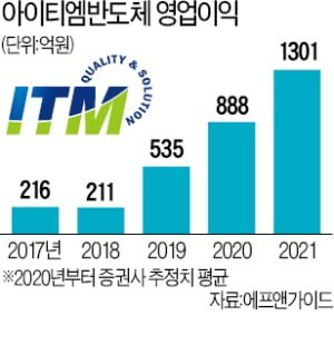 아이티엠반도체, 애플도 반한 PMP 초격차…상장 6개월만에 시총 1.5조
